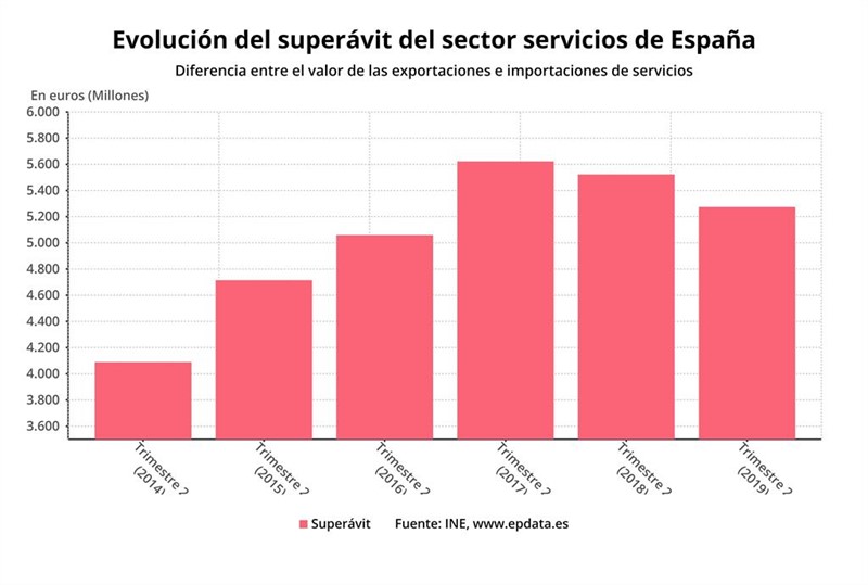 ep evolucion del superavit del sector servicios de espana segundo trimestre de 2019 ine