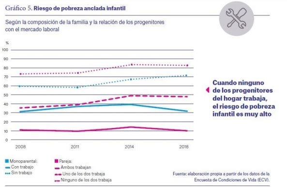 Gráfico sobre la pobreza infantil elaborado por la Caixa | LA CAIXA ep grafico sobre la pobreza infantil elaborado por la caixa