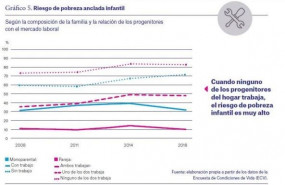 ep grafico sobre la pobreza infantil elaborado por la caixa