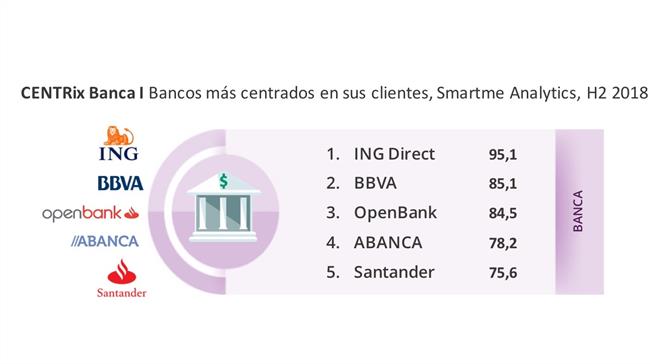 Infografía de Smartme Analytics sobre los bancos más centrados en el cliente | SMARTME ANALYTICS ep infografiasmartme analyticslos bancoscentradoscliente