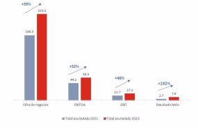ep resultados de gam en 2022 y crecimiento respecto a 2021 en millones de euros ep resultados de gam en 2022 y crecimiento respecto a 2021 en millones de euros
