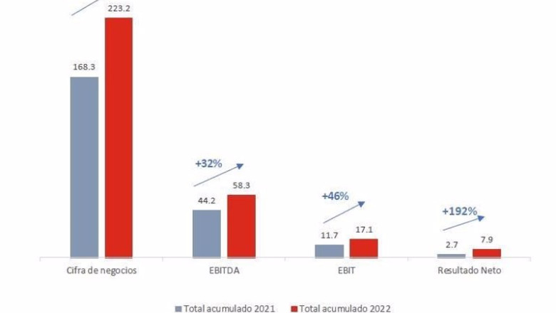 ep resultados de gam en 2022 y crecimiento respecto a 2021 en millones de euros ep resultados de gam en 2022 y crecimiento respecto a 2021 en millones de euros