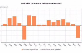 ep variacion anual del pib de alemania entre 2005 y 2020 destatis