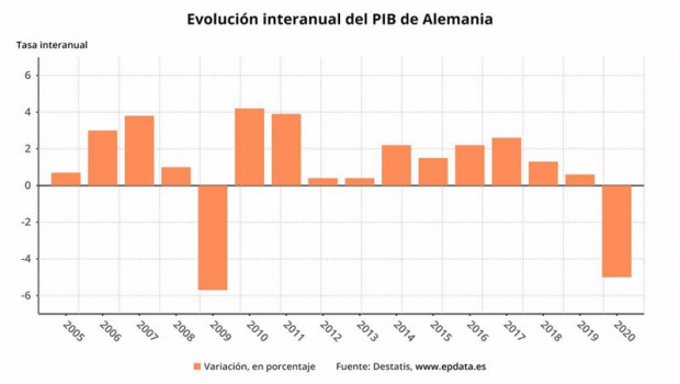 ep variacion anual del pib de alemania entre 2005 y 2020 destatis