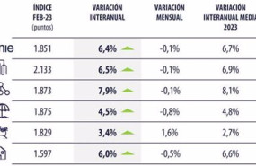 ep variacion del precio de la vivienda en espana en febrero de 2023 ep variacion del precio de la vivienda en espana en febrero de 2023