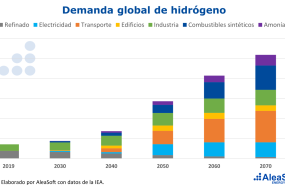 20230428 aleasoft demanda global hidrogeno 20230428 aleasoft demanda global hidrogeno
