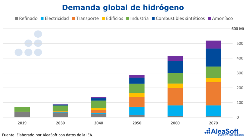 20230428 aleasoft demanda global hidrogeno 