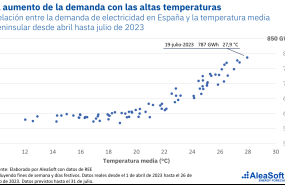 20230727 aleasoft demanda electricidad vs temperatura espana 