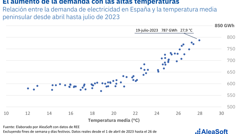 20230727 aleasoft demanda electricidad vs temperatura espana 