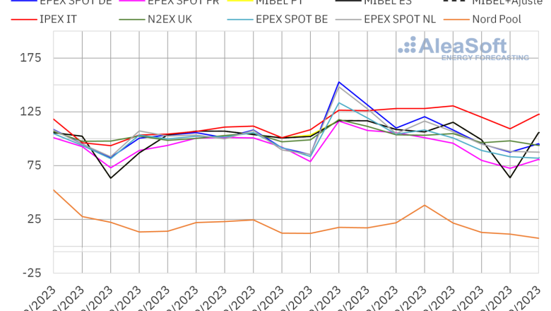 20230918 aleasoft precios mercados europeos electricidad 