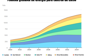 20251223 aleasoft fuentes energia centrosdatos editada de iea