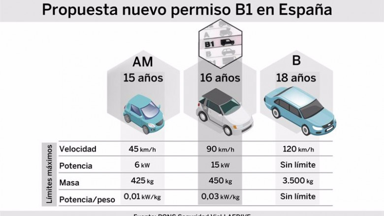 ep especificaciones del permiso a1