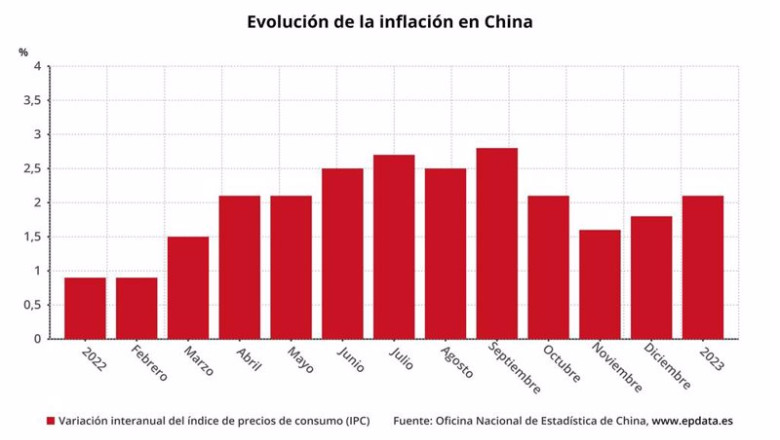ep evolucion de la inflacion en china ep evolucion de la inflacion en china