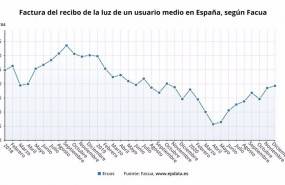 ep evolucion del recibo de la luz en espana