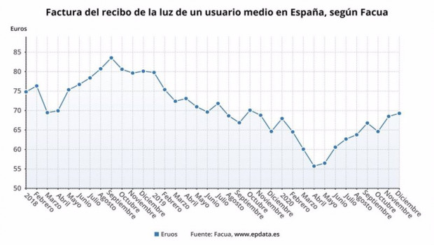 ep evolucion del recibo de la luz en espana