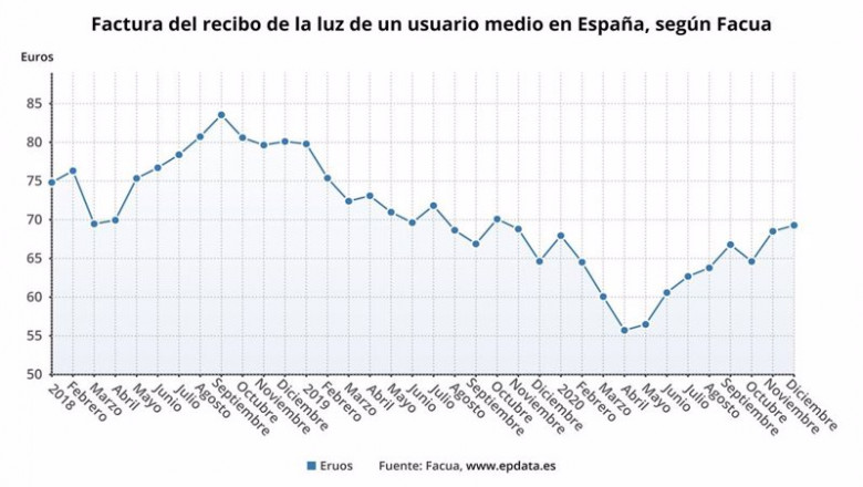 ep evolucion del recibo de la luz en espana ep evolucion del recibo de la luz en espana