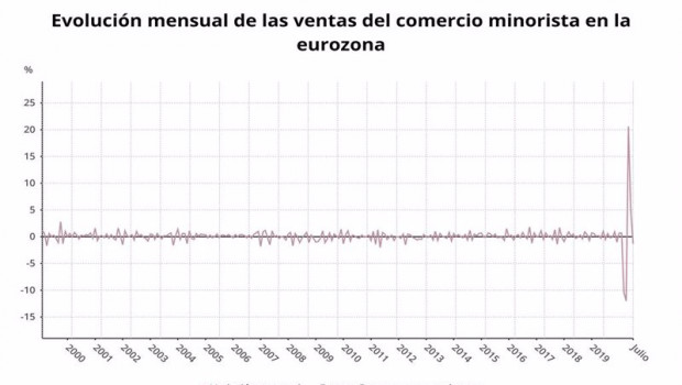 ep evolucion mensual de las ventas del comercio minorista de la eurozona hasta julio de 2020