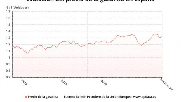 ep evolucionpreciola gasolinala semana 292019 eu