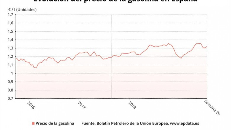 Evolución del precio de la gasolina hasta la semana 29 de 2019 (EU) | EPDATA ep evolucionpreciola gasolinala semana 292019 eu