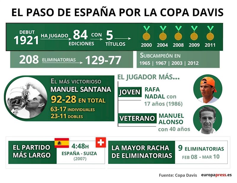 ep infografia con datos de espana en la copa davis