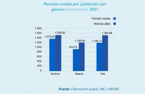 ep pension media por jubilacion por genero en 2021