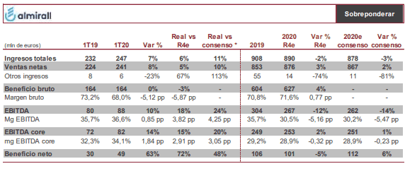 Almirall: Supera Estimaciones Y Reitera Guía Para El Conjunto Del Año ...