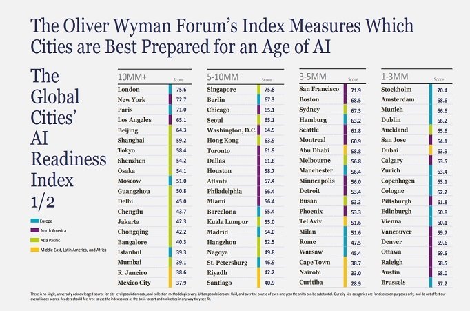 Ciudades más preparadas para los desafíos de la Inteligencia Artificial en función de su tamaño y población, según Oliver Wyan Forum | OLIVER WYMAN FORUM ep ciudades mas preparadas para los desafios de la inteligencia artificial en funcion de su tamano y