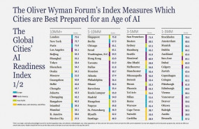 ep ciudades mas preparadas para los desafios de la inteligencia artificial en funcion de su tamano y