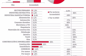 ep el importe de las reducciones de capital aumento un 34 hasta junio hasta 5545 millones segun