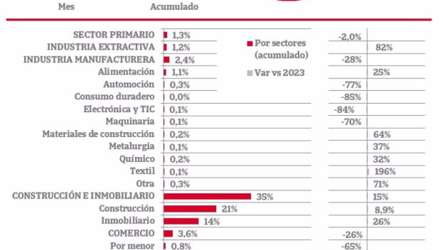 ep el importe de las reducciones de capital aumento un 34 hasta junio hasta 5545 millones segun