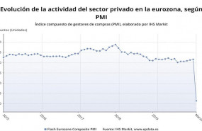 ep evolucion de la actividad del sector privado en la eurozona hasta marzo segun pmi ihs markit