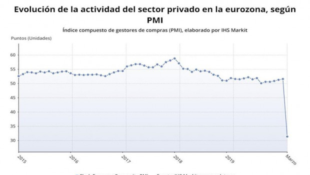 ep evolucion de la actividad del sector privado en la eurozona hasta marzo segun pmi ihs markit