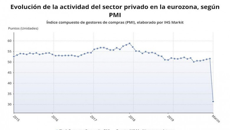 Evolución de la actividad del sector privado en la eurozona hasta marzo, según PMI (IHS Markit) | EPDATA ep evolucion de la actividad del sector privado en la eurozona hasta marzo segun pmi ihs markit