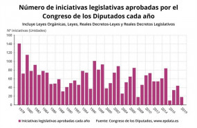 ep evolucion de la actividad legislativa del congreso 1978-2019 en graficos congreso de los