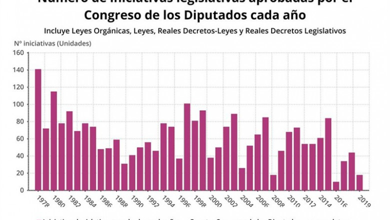 Evolución de la actividad legislativa del Congreso 1978-2019, en gráficos (Congreso de los Diputados) | EPDATA ep evolucion de la actividad legislativa del congreso 1978-2019 en graficos congreso de los