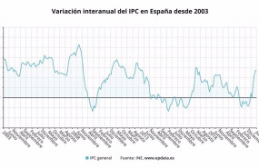 ep evolucion del ipc en espana