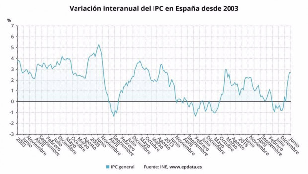 ep evolucion del ipc en espana