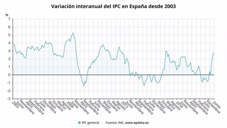 Evolución del IPC en España | EPDATA ep evolucion del ipc en espana