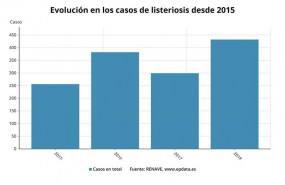 ep evolucion del numero de casos de listeriosis en espana entre 2015 y 2018
