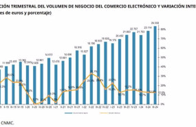 ep evolucion trimestral del volumen de negocio del comercio electronico y variacion interanual