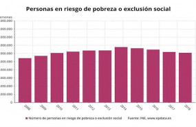 ep personas en riesgo de pobreza o exclusion social en espana ine
