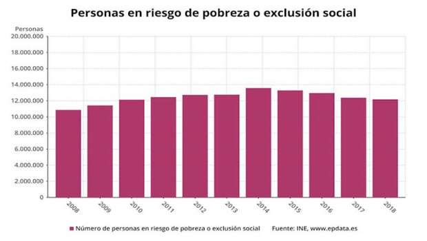 ep personas en riesgo de pobreza o exclusion social en espana ine