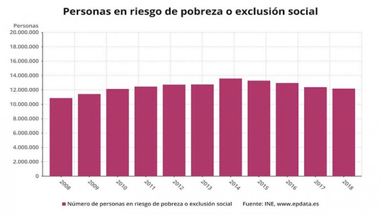 Personas en riesgo de pobreza o exclusión social en España (INE) | EPDATA ep personas en riesgo de pobreza o exclusion social en espana ine