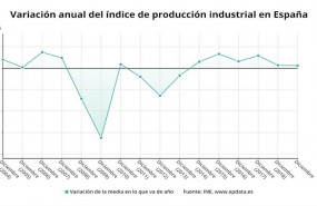 ep variacion anual del indice de produccion industrial en espana hasta 2019 ine