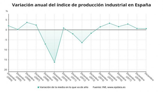 ep variacion anual del indice de produccion industrial en espana hasta 2019 ine