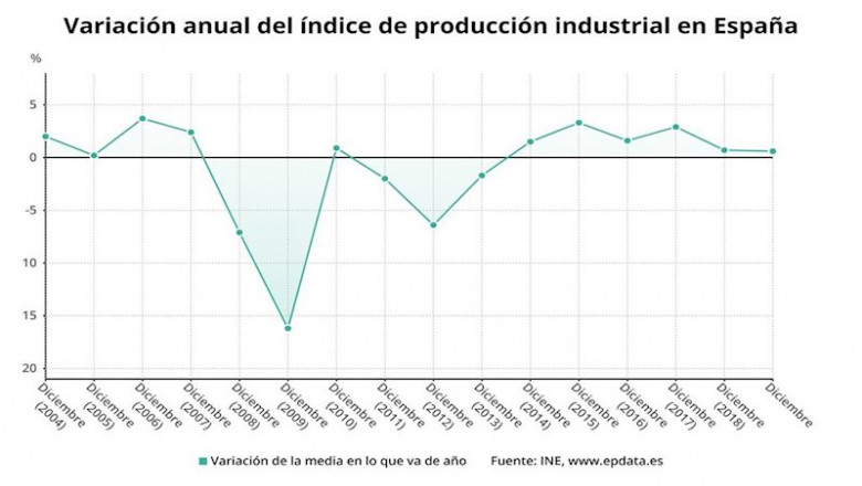 ep variacion anual del indice de produccion industrial en espana hasta 2019 ine