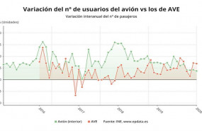 ep varuacion del numero de usuarios de avion vs lo de ave hasta enero de 2020 ine