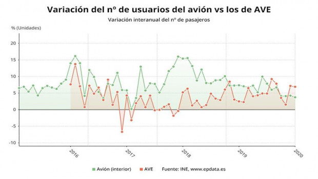 ep varuacion del numero de usuarios de avion vs lo de ave hasta enero de 2020 ine