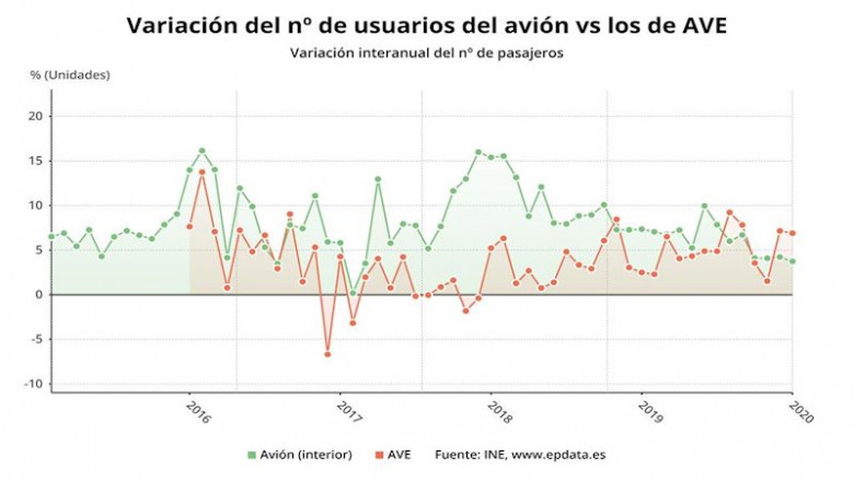 ep varuacion del numero de usuarios de avion vs lo de ave hasta enero de 2020 ine