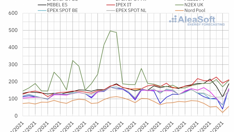 1633350585 20211004 aleasoft precios mercados europeos electricidad 
